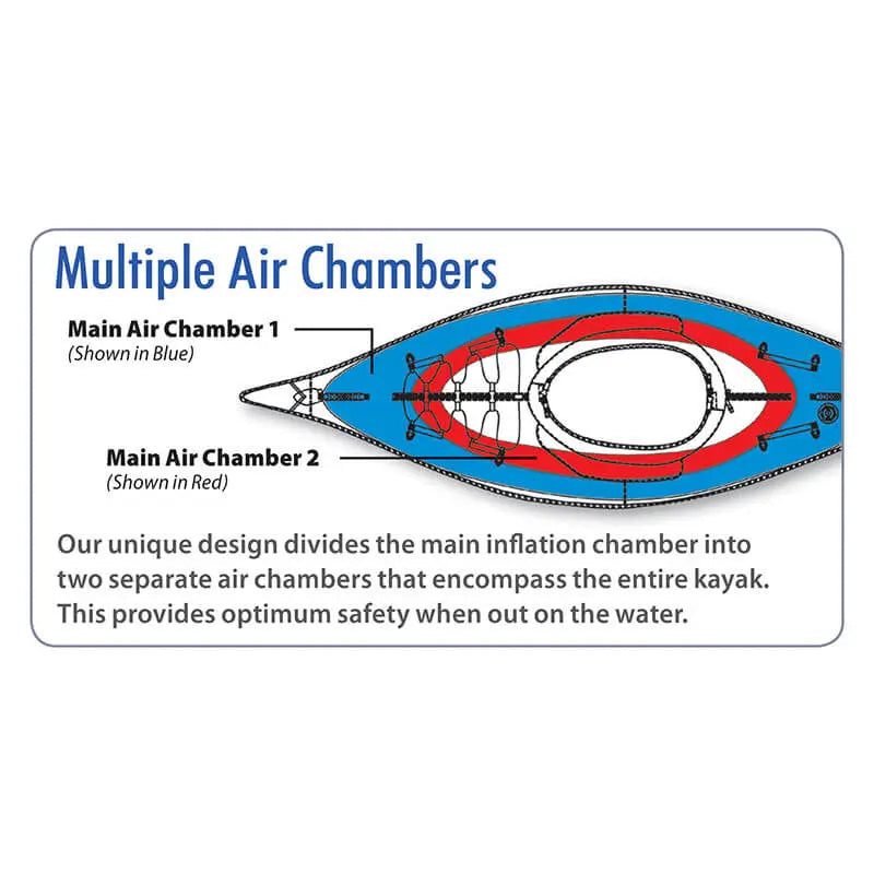 An image explaining the multiple air chambers inside the Convertible Elite kayak