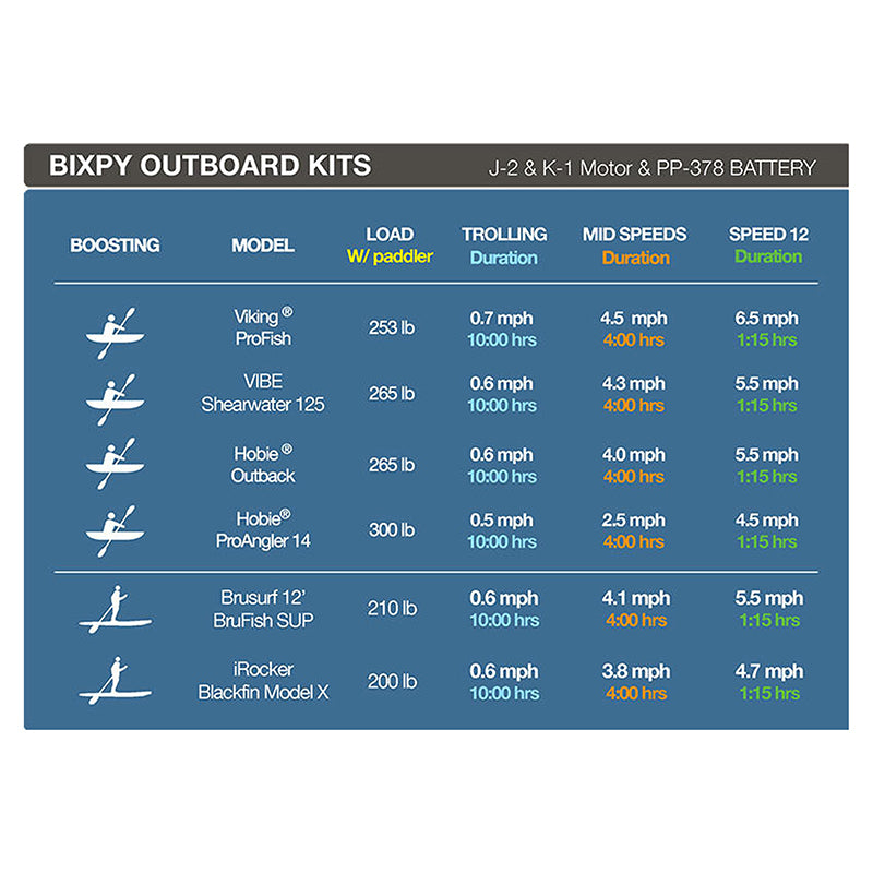 Bixpy K1 Motor and Battery Package Electric Kayak / SUP Motor