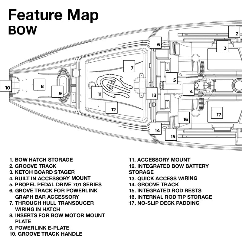 A numbered feature list for the Bow of the Titan X Propel fishing kayaks